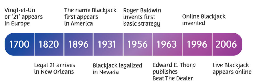 blackjack timeline