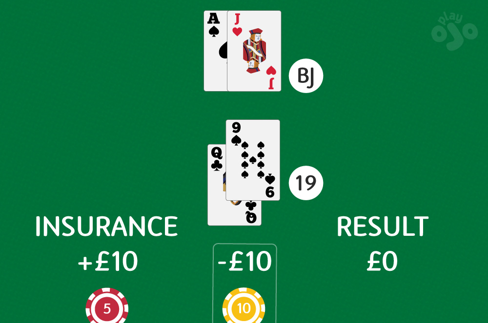 Dealer makes Blackjack, player’s hand loses 