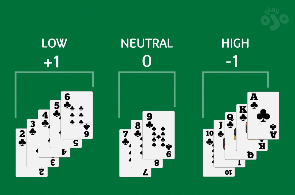 Card Counting Bet Spread