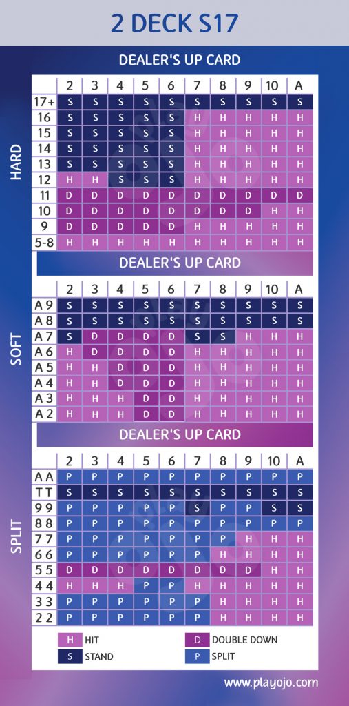 2 decks S17 blackjack chart