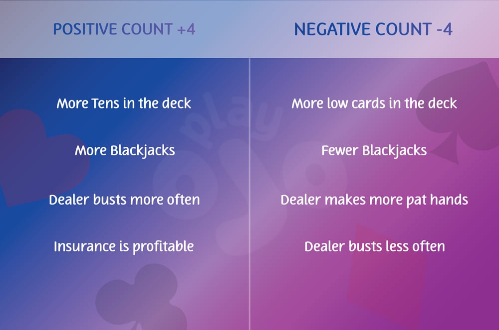 comparison of the consequences of high and low counts