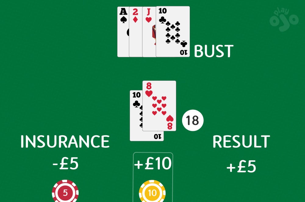 Dealer does not make Blackjack, player’s hand wins 
