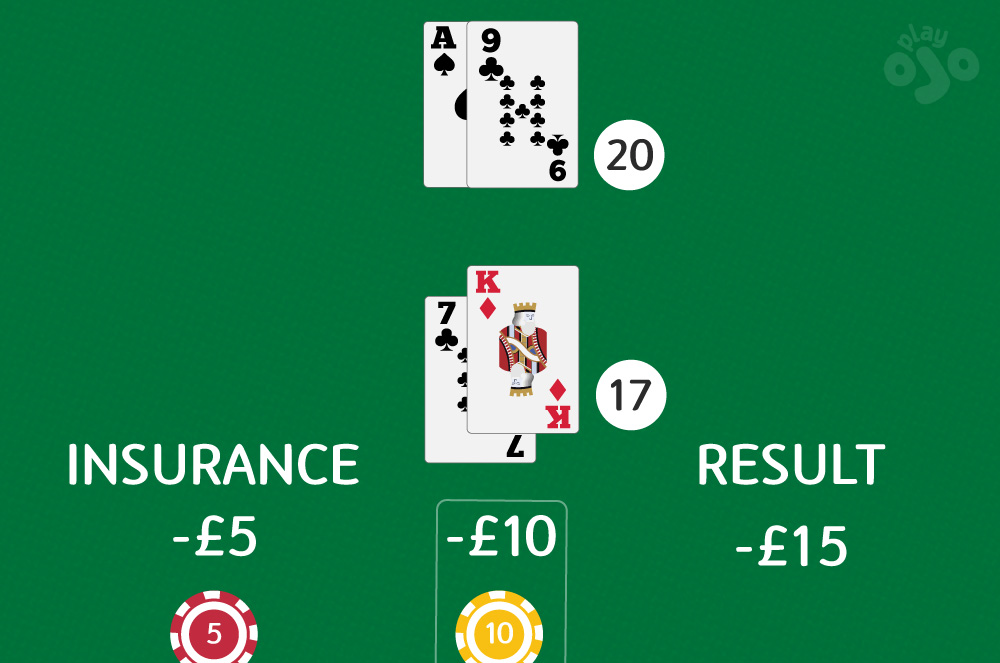 Dealer does not make Blackjack, player’s hand loses 