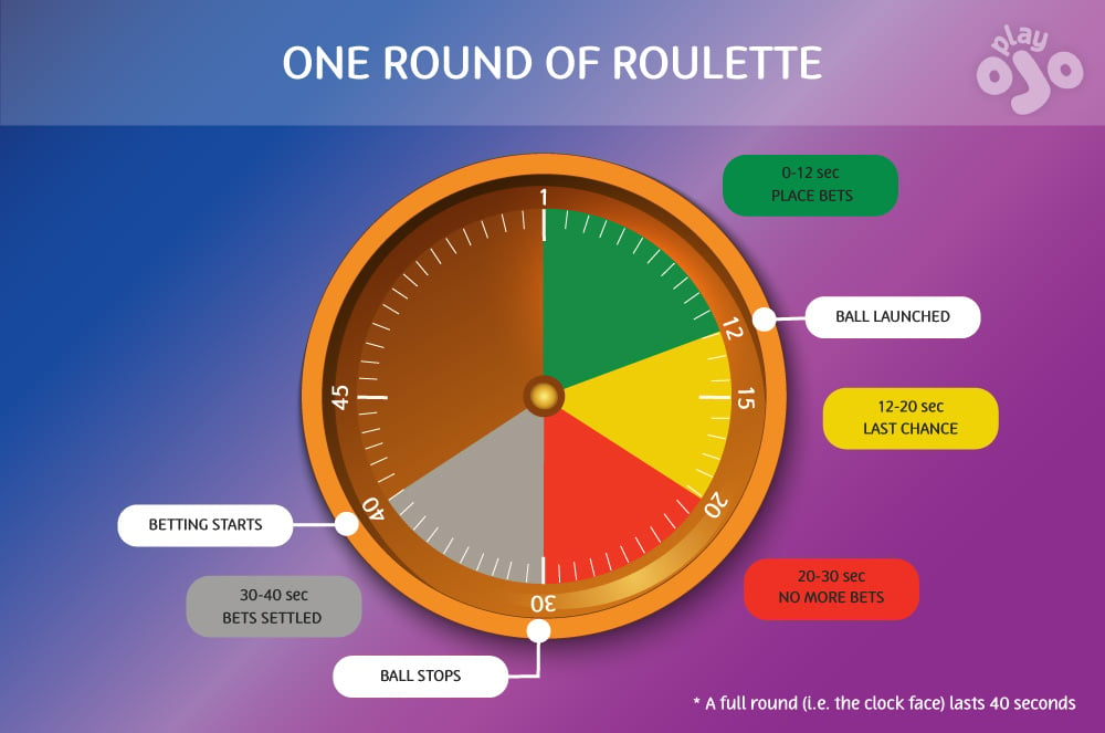 full game timings using a clock