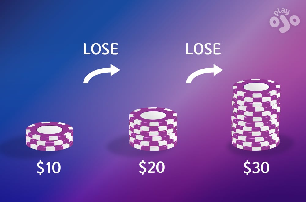 Show 3 x chip stacks with numbers, and the outcomes between each $10 - LOSE $20 - LOSE - $30