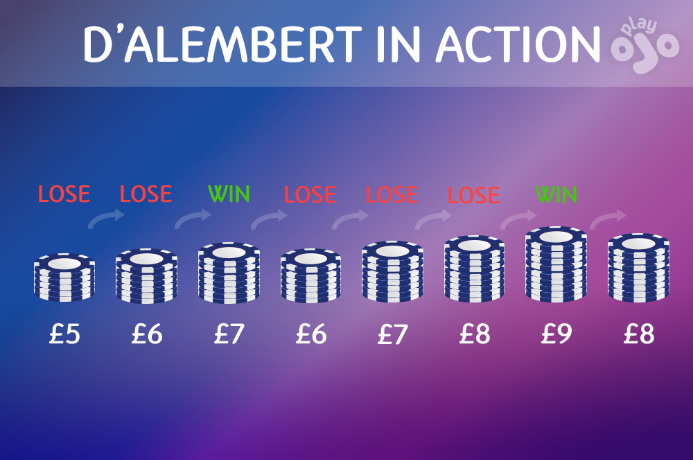 Graph which shows an example betting sequence, use title “D’ALEMBERT IN ACTION”