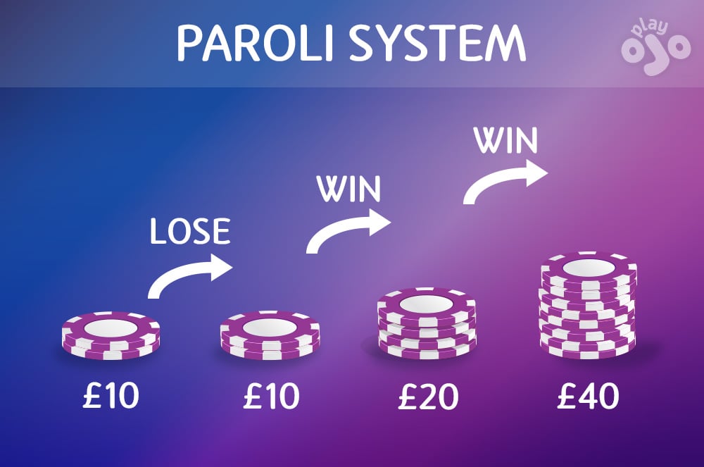flow chart graphic PAROLI SYSTEM £10 - LOSE - £10 - WIN - £20 - WIN - £40 - COLLECT