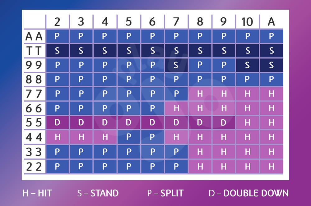 Blackjack Theory: How To Know When To Split – BetMGM