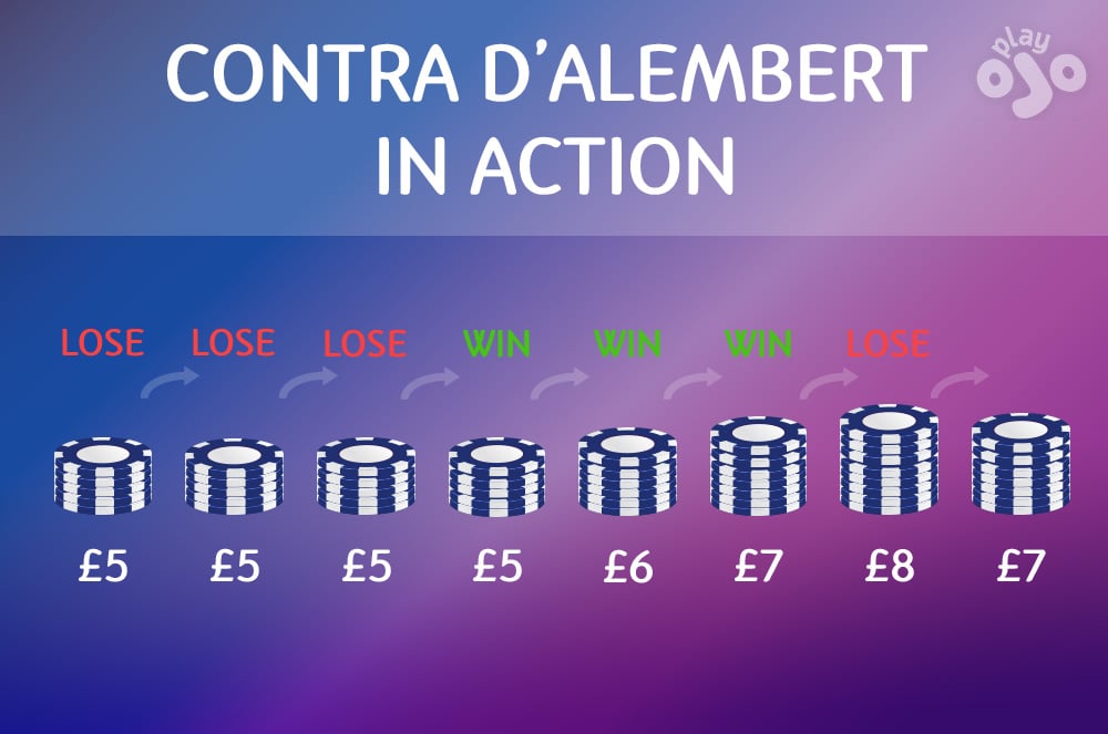 Graph which shows an example betting sequence, use title CONTRA D’ALEMBERT IN ACTION