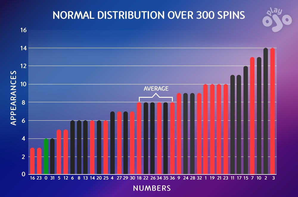 A BAR chart with title NORMAL DISTRIBUTION OVER 300 SPINS which has 37 bars