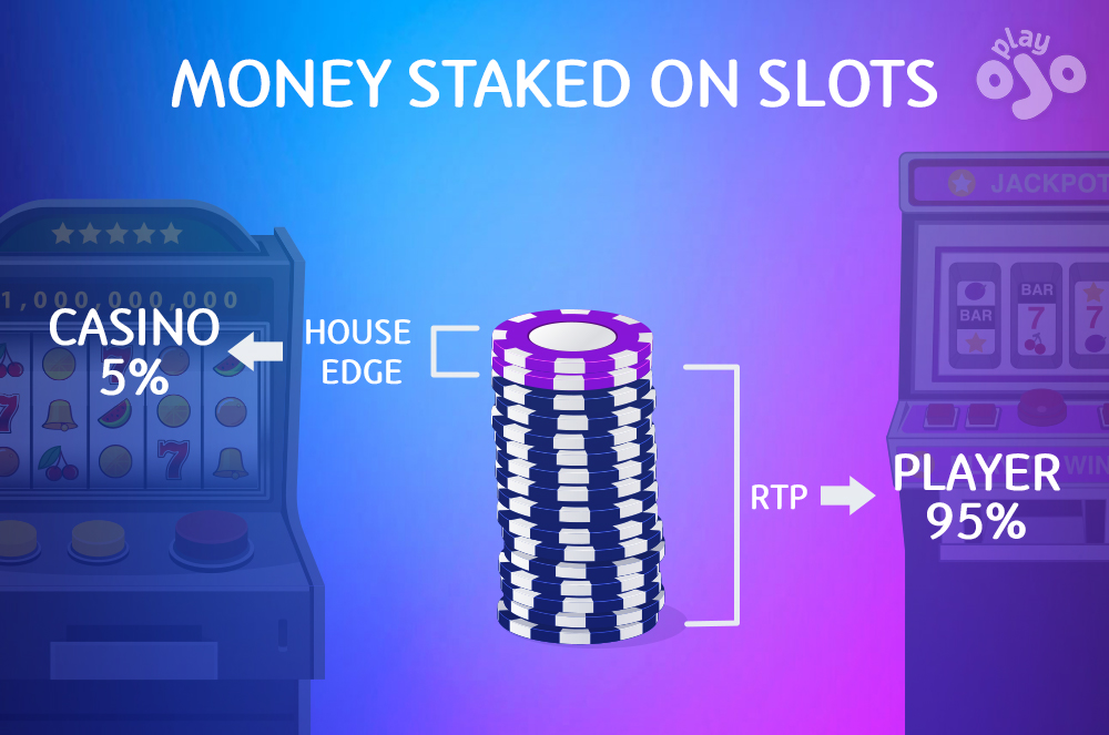 Money Staked on Slots