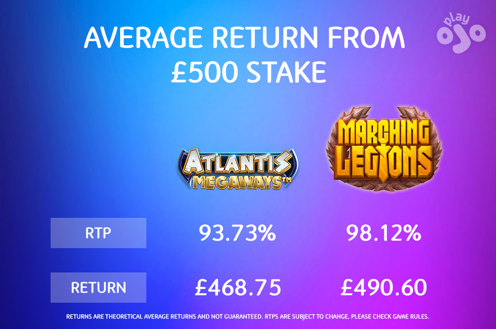 Average Return From £500 Stake