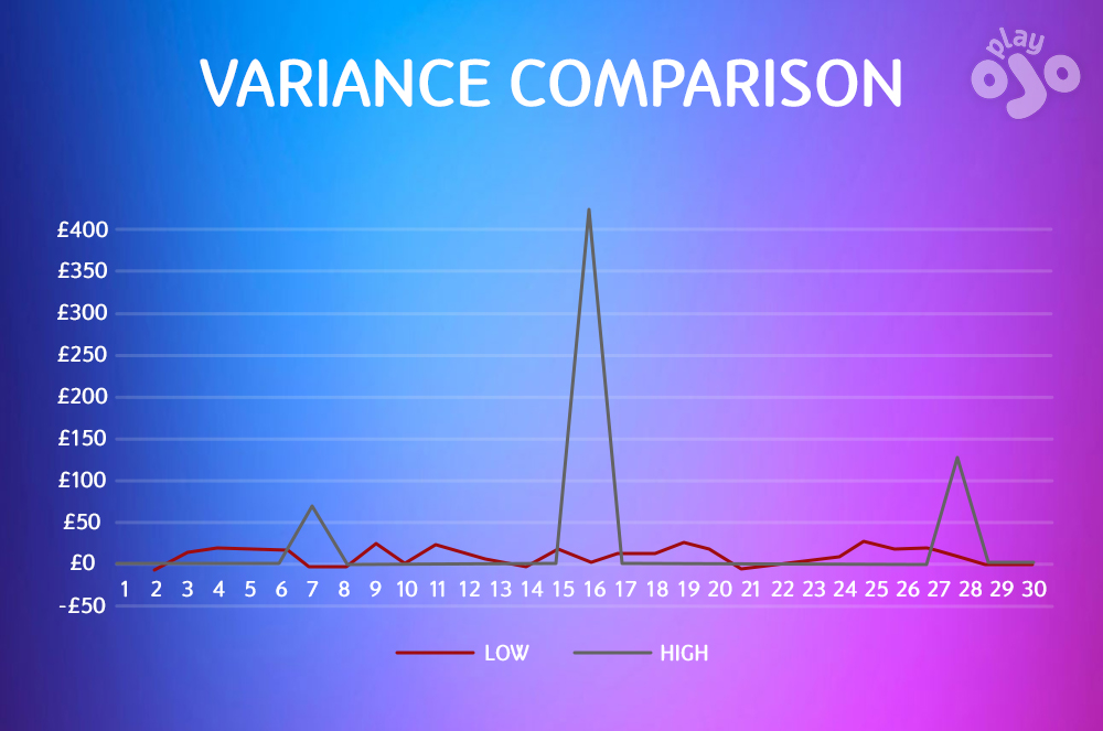 Variance Comparison