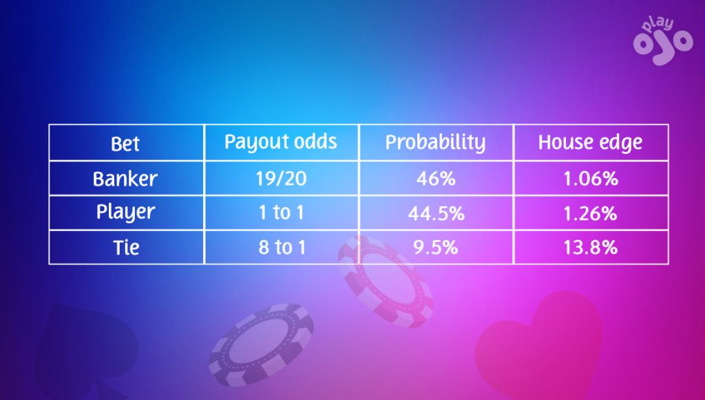 payouts probability and house edge baccarat table