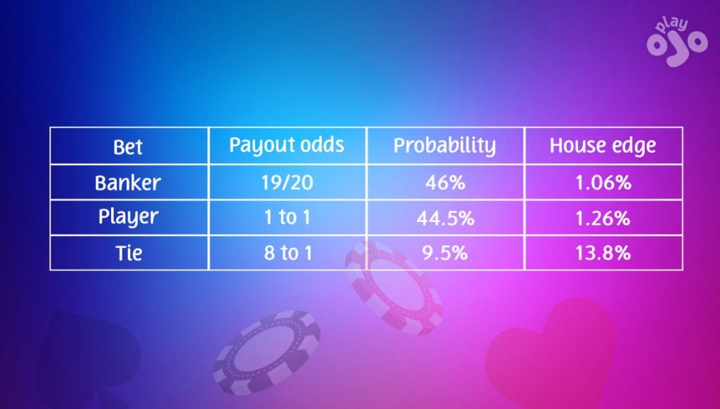 payouts probability and house edge baccarat table