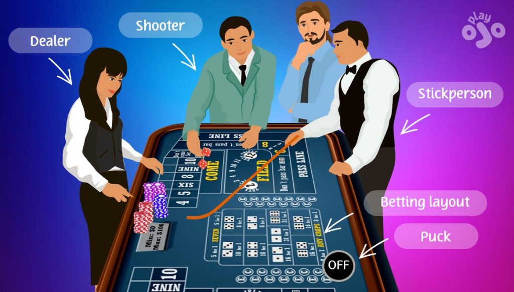 craps explained with 4 characters - dealer - shooter - stick person 