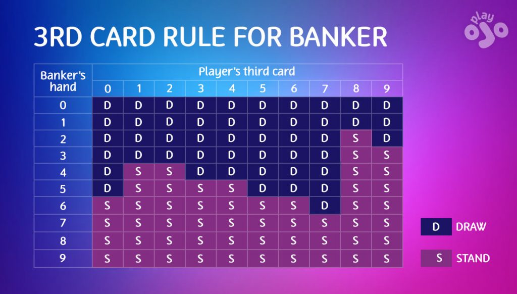 3rd card rule for banker