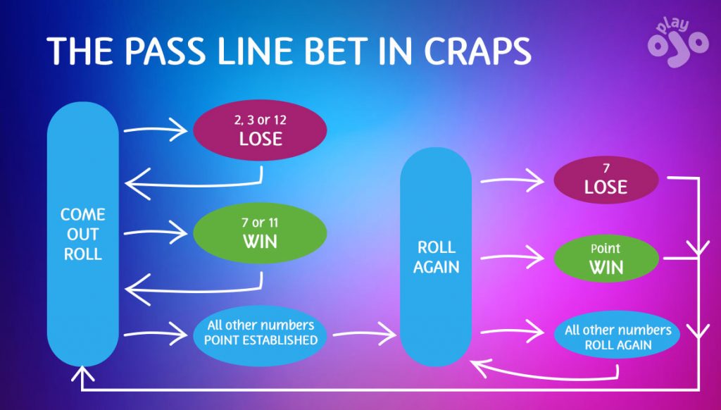 craps infographic pass line bet in craps