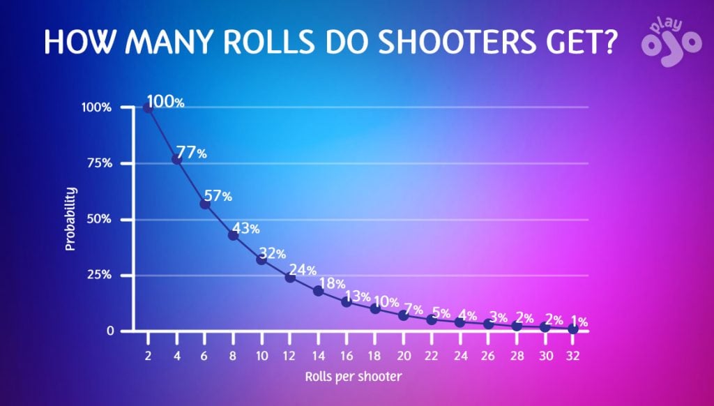 Graphic showing how many rolls the shooter gets