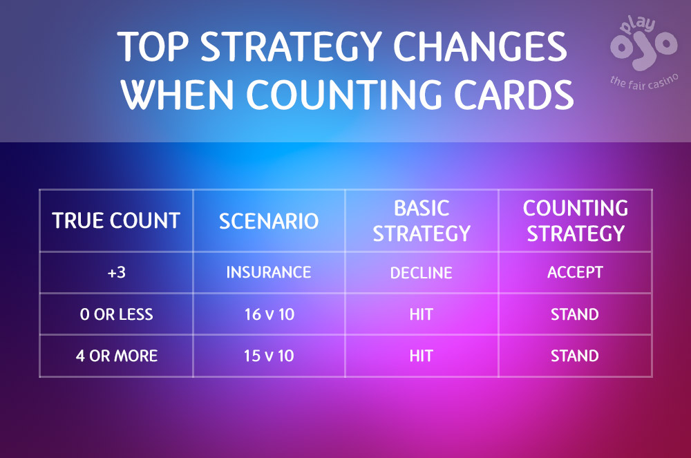 TOP STRATEGY CHANGES WHEN COUNTING CARDS