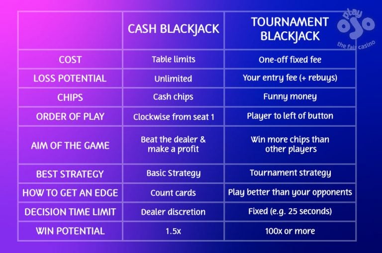 How To Play Blackjack Tournaments Best Strategy