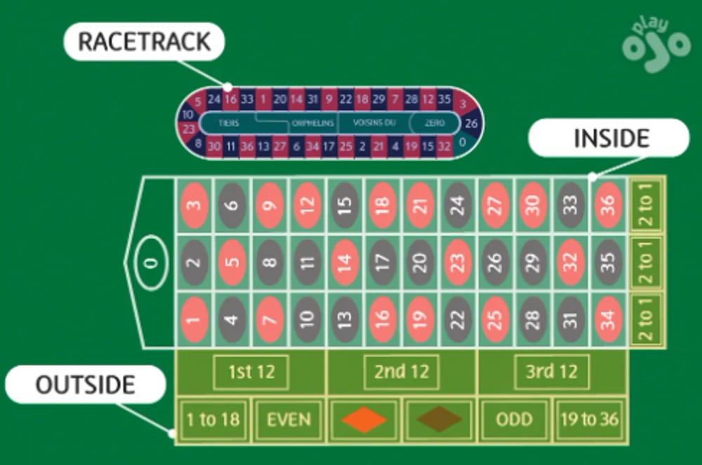 Bets and payouts