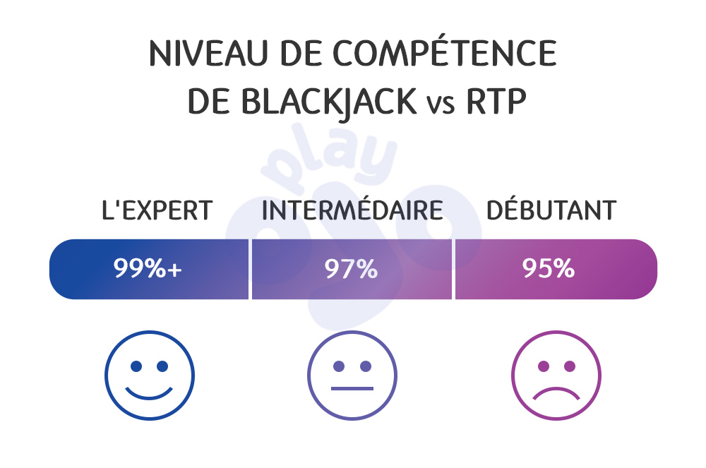 Niveau de compétence de blackjack vs RTP, l'expert 99%+, intermédaire 97%débutant 95%