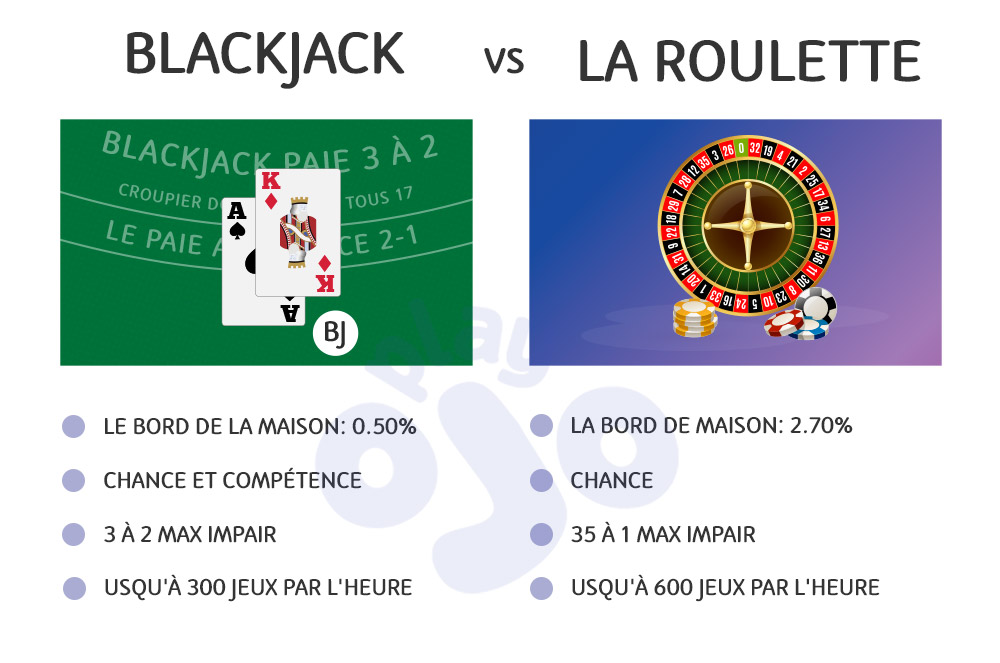 Blackjack, le bord de la Maison 0.50%, chance et compétence, 3 à 2 max impair, jusqu'à 300 jeux par l'heure, la roulette, la bord de Maison 2.70%, chance, 35 à 1 max impair, jusqu'à 600 jeux par l'heure