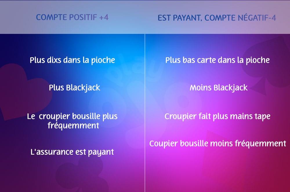 compte positif +4, plus dixs dans la pioche, plus blackjack, le  croupier bousille plus fréquemment, l'assurance est payant, compte négatif -4, plus bas carte dans la pioche, moins blackjack, croupier fait plus mains tape, coupier bousille moins fréquemment