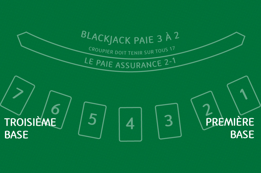 Table de blackjack avec des étiquettes pour les sièges de première base (le plus proche du sabot, le plus à droite) et de troisième base (le plus à gauche).