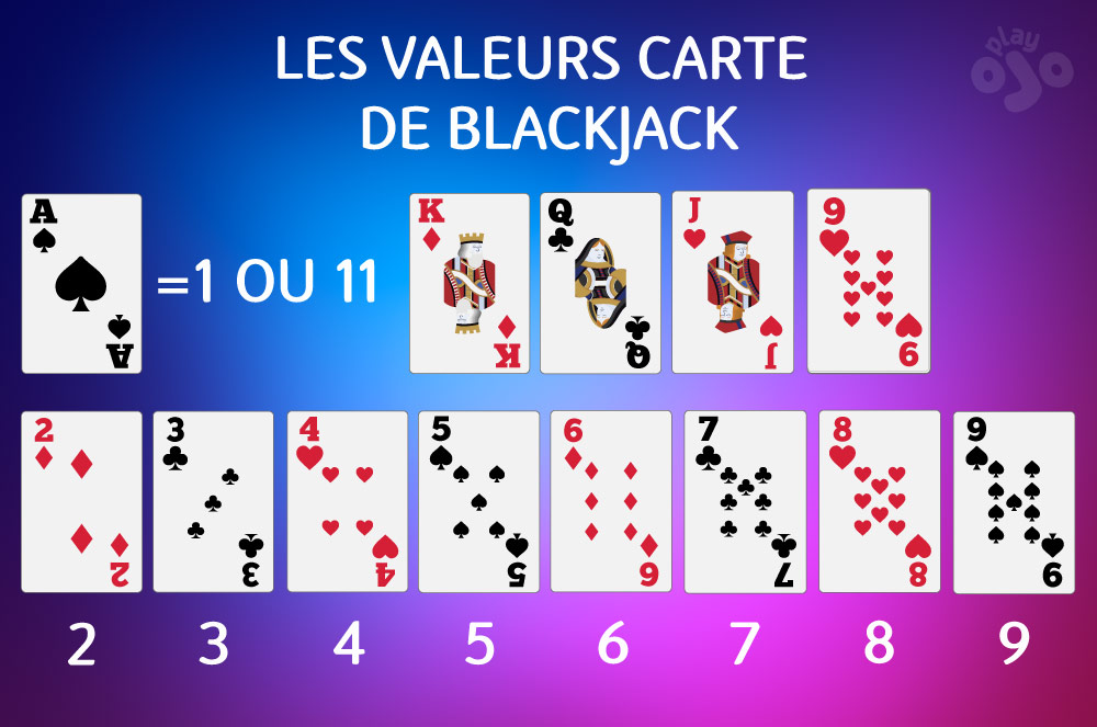 Les valeurs carte de blackjack, 1 ou 11, -10, 2,3,4,5,6,7,8,9