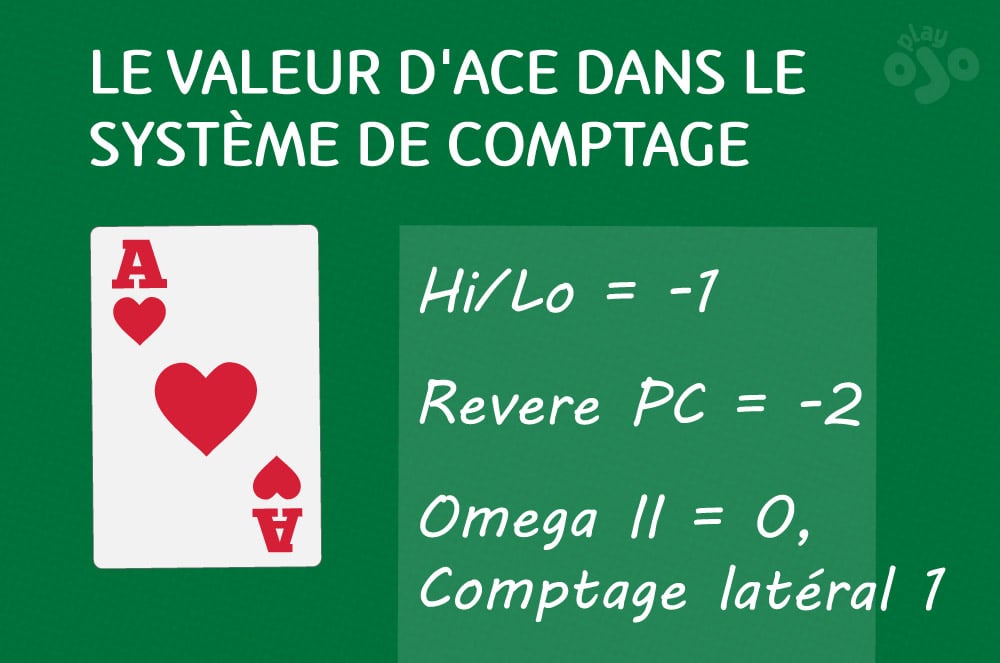 le valeur d'ACE dans le système de comptage, Hi/LO= -1, Revere PC= -2, Omega ii = 0, comptage latéral