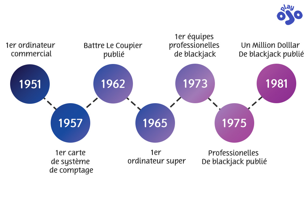 1er ordinateur commercial, battre le coupier publié, 1er équipes professionelles de blackjack, un million dolllar de blackjack publié, 1951, 1957, 1962, 1965, 1973, 1975, 1981, 1er carte de système de comptage, 1er ordinateur super, professionelles de blackjack publié