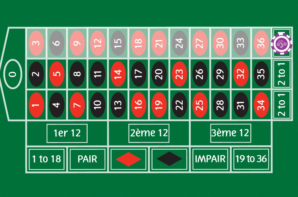 premier 12, deuxième 12, troisième 12, pair, impair.   1st (1er), 2nd (2ème), 3rd (3ème)