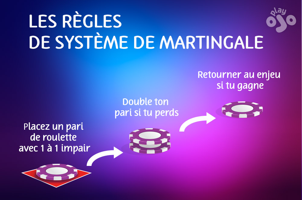 Les règles de système de martingale, placez un pari de roulette avec 1 à 1 impair, double ton pari si tu perds , retourner au enjeu si tu gagne