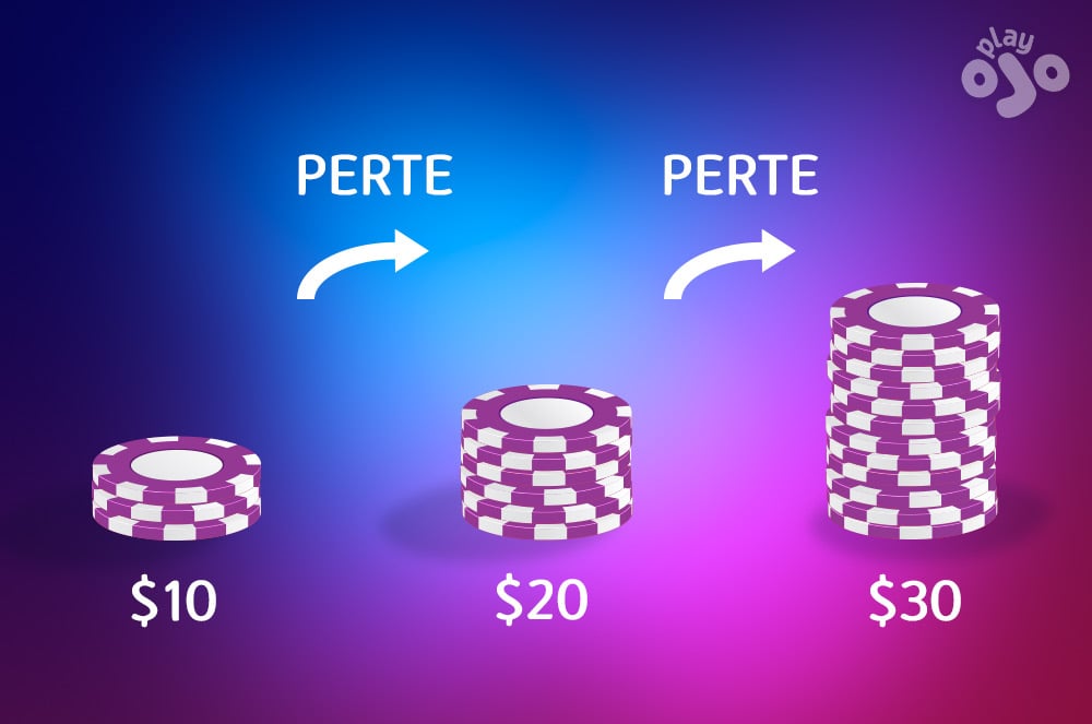 perte, $10, $20, $30