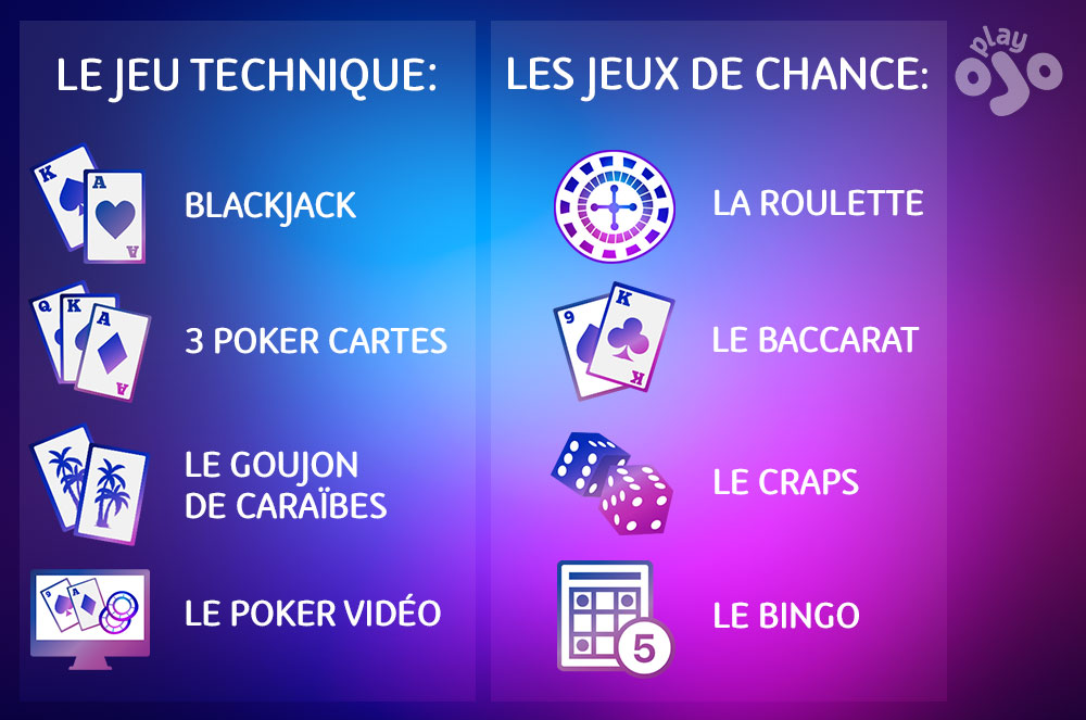 le jeu technique, blackjack, 3 poker cartes, le goujon de caraïbes, le poker vidéo,  les jeux de chance, la roulette, le baccarat, le craps,  le bingo