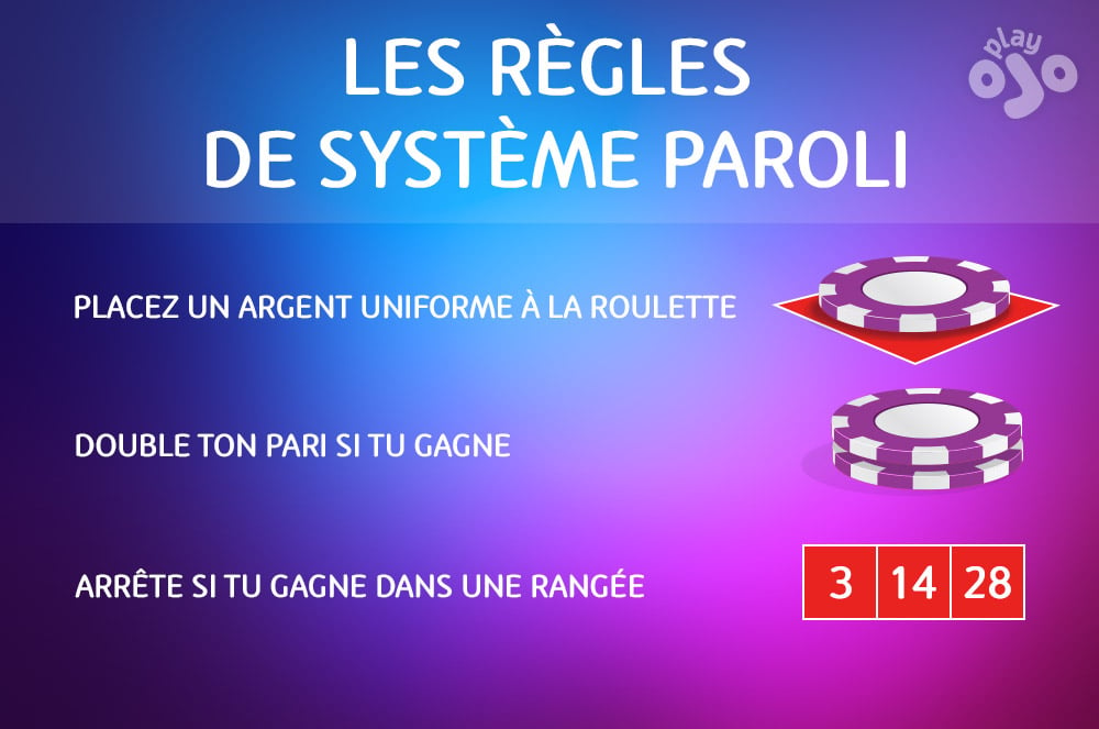 Les règles de système paroli, placez un argent uniforme à la roulette, double ton pari si tu gagne, arrête si tu gagne dans une rangée