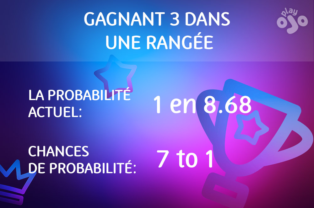 Gagnant 3 dans une rangée, la probabilité actuel 1 en 8.68, chances de probabilité