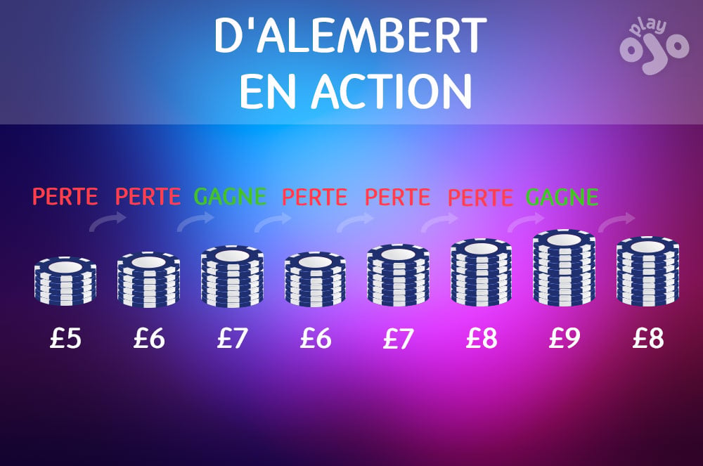 D'alembert en action, perte, gagne