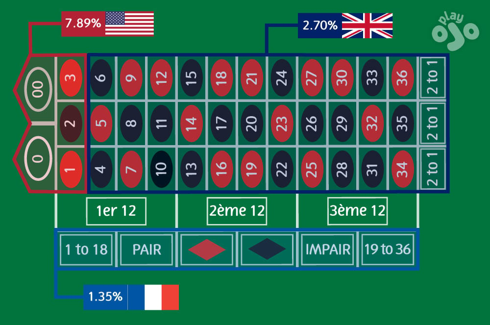 premier 12, deuxième 12, troisième 12, Jouez Ojo, pair, impair 19 á 36