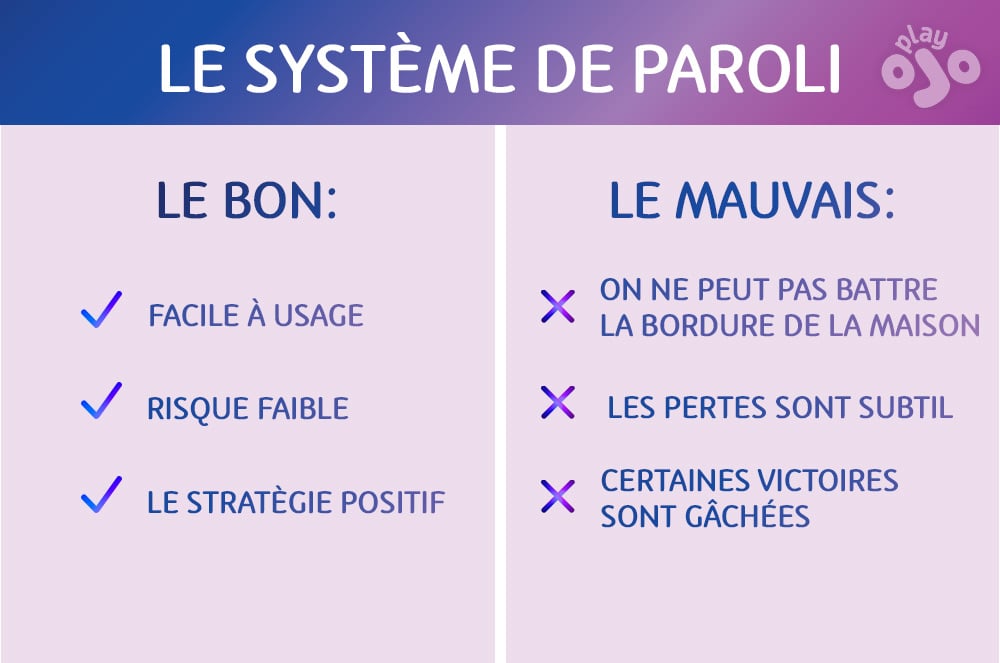 Le système de paroli, le bon, facile à usage, risque faible, le stratègie positif, le mauvais, on ne peut pas battre la bordure de la maison, Les pertes sont subtil, certaines victoires sont gâchées