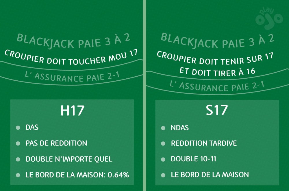 blackjack paie 3 à 2, croupier doit toucher mou 17, l' assurance paie 2-1, H17 DAS, pas de reddition, double n'importe quel, le bord de la Maison 0.64%, blackjack paie 3 à 2, croupier doit tenir sur 17 et doit tirer à 16, l' assurance paie 2-1, S17, NDAS, reddition tardive, double 10-11, le bord de la maison