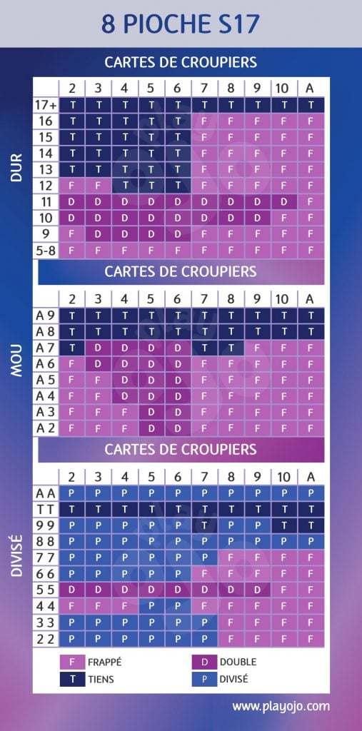 " 8 pioche S17 cartes de croupiers, dur, mou, divisé, frappé, Tiens, double, divisé 8 deck S17, Dealer up card, hard, soft, split, hit,  stand, double down, split"