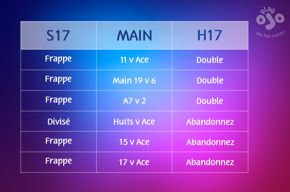 S17, frappe, frappe, frappe, divisé, frappe, frappe, main, 11 vs ACE, mou 19v6, A7v2, huits vACE, 15v ACE, 17vACE, H17, double, double, double, abandonnez-, abandonnez, abandonnez