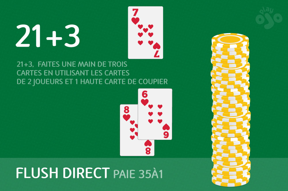 21+3,  faites une main de trois Cartes en utilisant Les Cartes de 2 joueurs et 1 haute carte de coupier, flush direct, paie 35à1